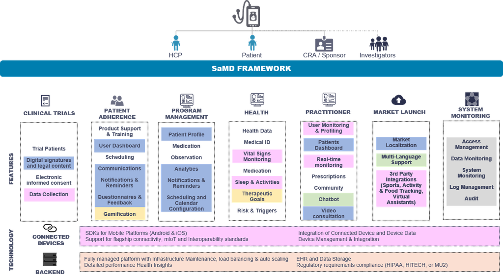 SaMD Framework